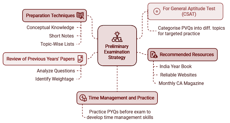 MPPSC Prelims Exam Strategy